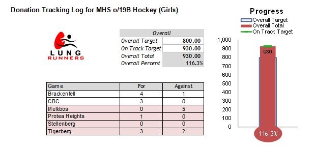 MHS Hockey team scores goals for LungRunners